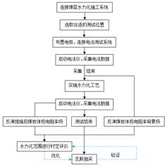 大鸡插进去好舒服啊啊基于直流电法的煤层增透措施效果快速检验技术